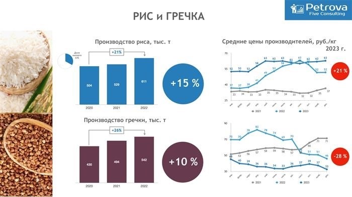 Источник: Petrova Five Consulting