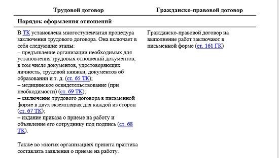 Различия между трудовыми договорами и договорами найма