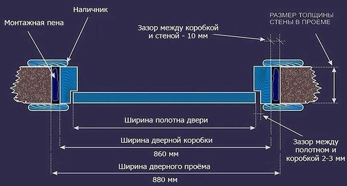 Стандартные размеры открытых дверей.