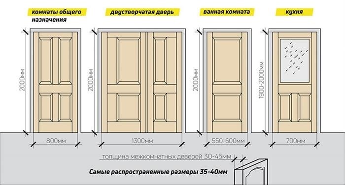 Требования ГОСТа к стандартным дверям