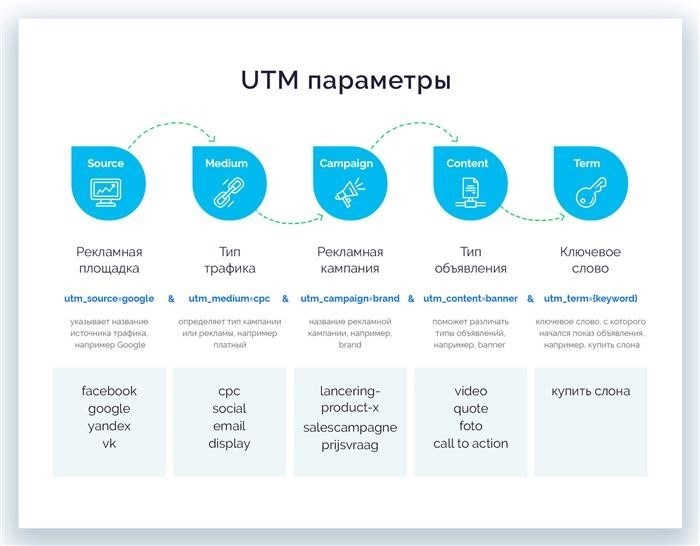 Параметры UTM