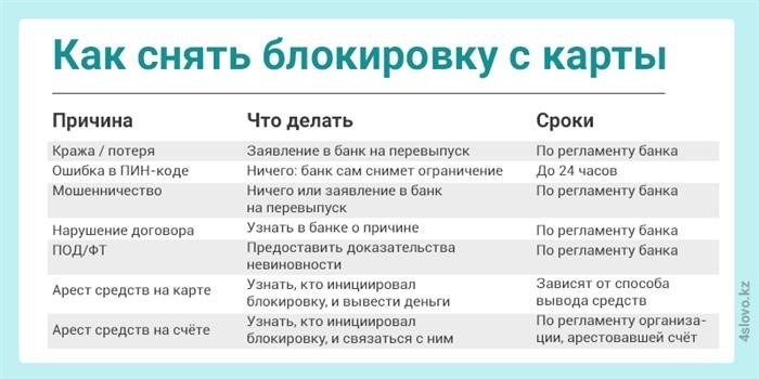 Что делать, если ваш банк заблокировал вашу карту - 2