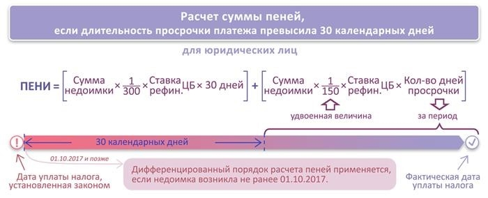 Уголовная статья = просроченная задолженность х дней просрочки х 1/150 процентной ставки рефинансирования.