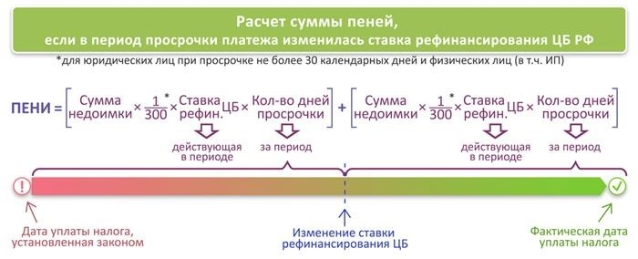 Штраф = просроченная задолженность х дней просрочки х 1/300 процентной ставки рефинансирования.