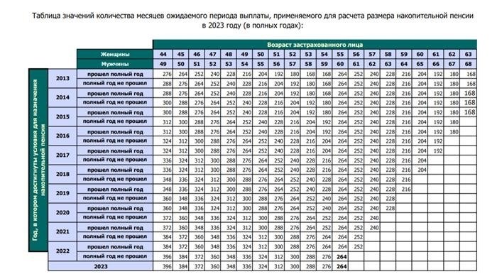 Как рассчитать срок уплаты одного платежа