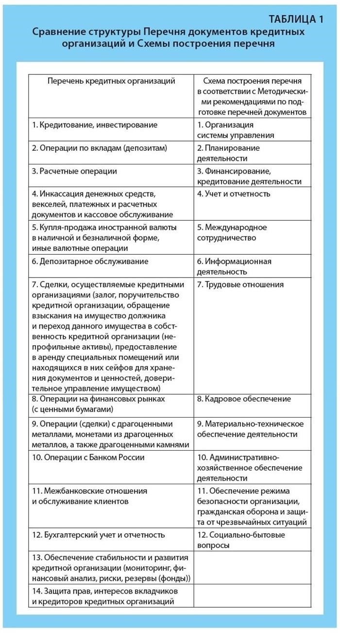 Сравнение систем построения списков с документированием структур кредитных организаций