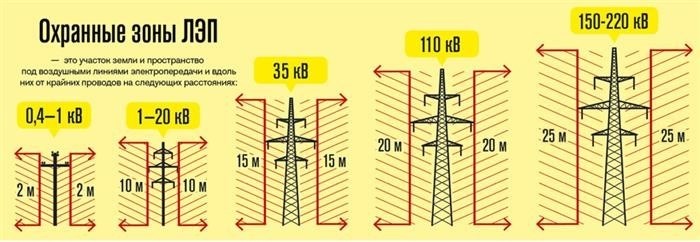 Охранные зоны электрических линий