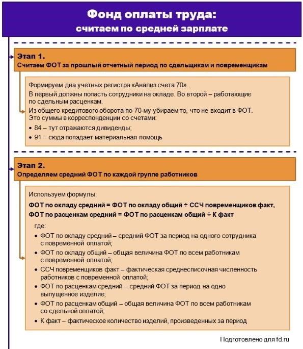Фонд оплаты труда работников: содержание и методика расчета