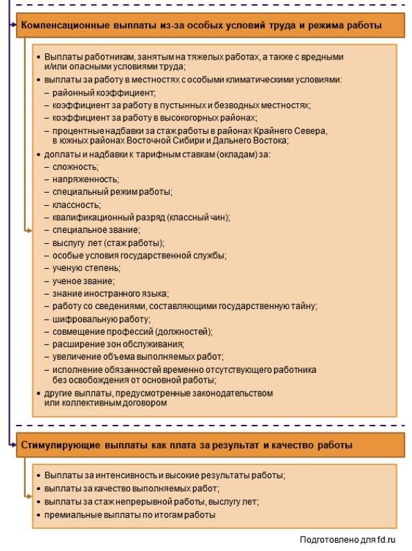 Фонд оплаты труда работников: содержание и методика расчета