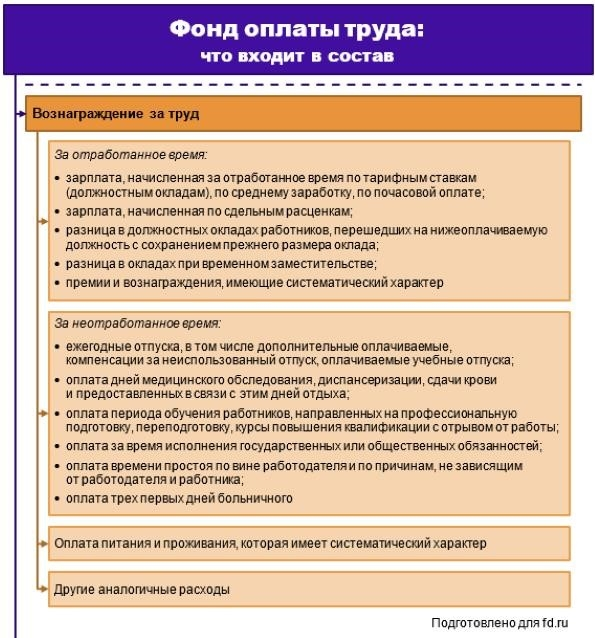 Фонд оплаты труда работников: содержание и методика расчета