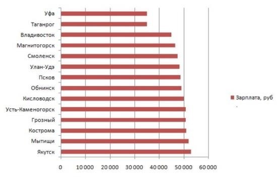 Рисунок 3. Среднемесячная стоимость услуг нотариуса в разных регионах России. Источник: Visasam.