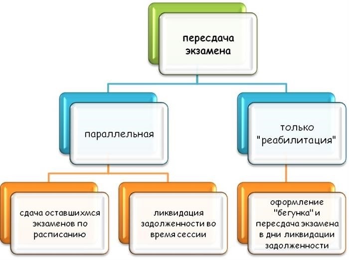 Академическая задолженность