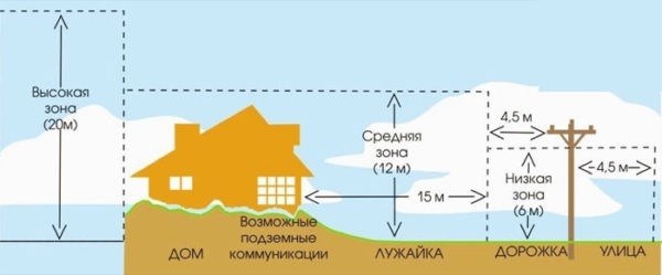 Посадка деревьев вблизи электрических линий