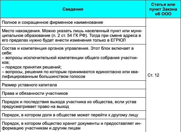 2024 Учредительные документы ООО, АО и ИП.