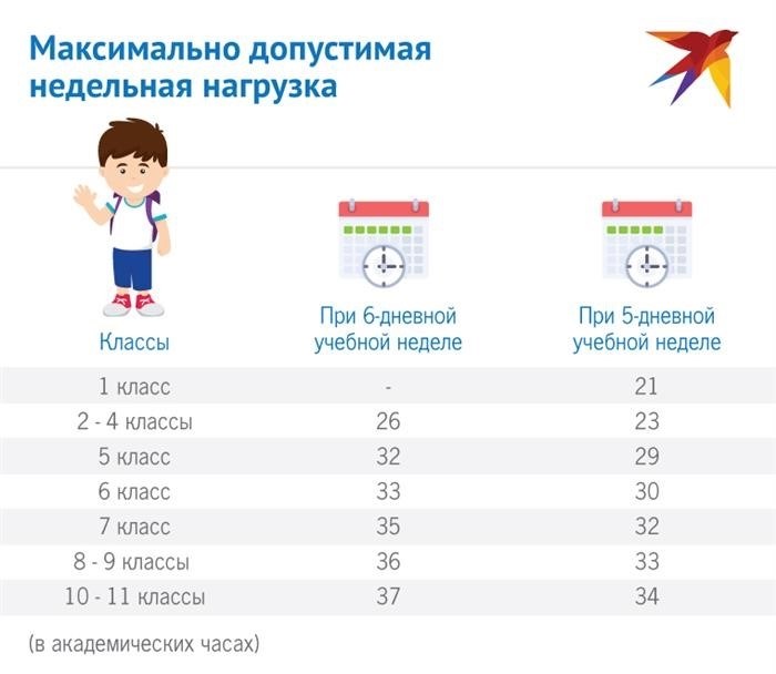 Инфографика о нагрузке в школе