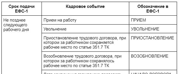 Сроки сдачи отчетов ЭФС-1 по факту сотрудников.