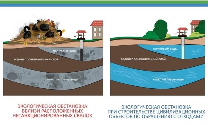 Экологическая ситуация сегодня и после внедрения современных систем. Иллюстрация Экоцентра.