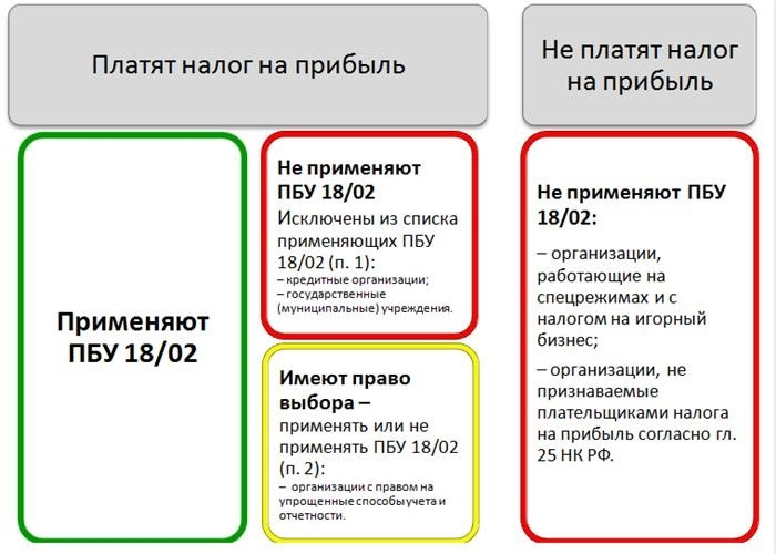 Порядок расчета отложенного налога на прибыль: