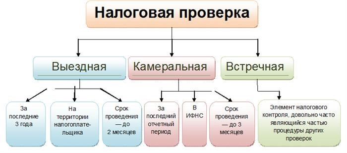 Различные виды налоговых проверок&lt; PAN&gt; Во-вторых, направление ФНС России ведомственного решения в отношении субъекта РФ не приостанавливает вступление решения в силу с соответствующими последствиями.